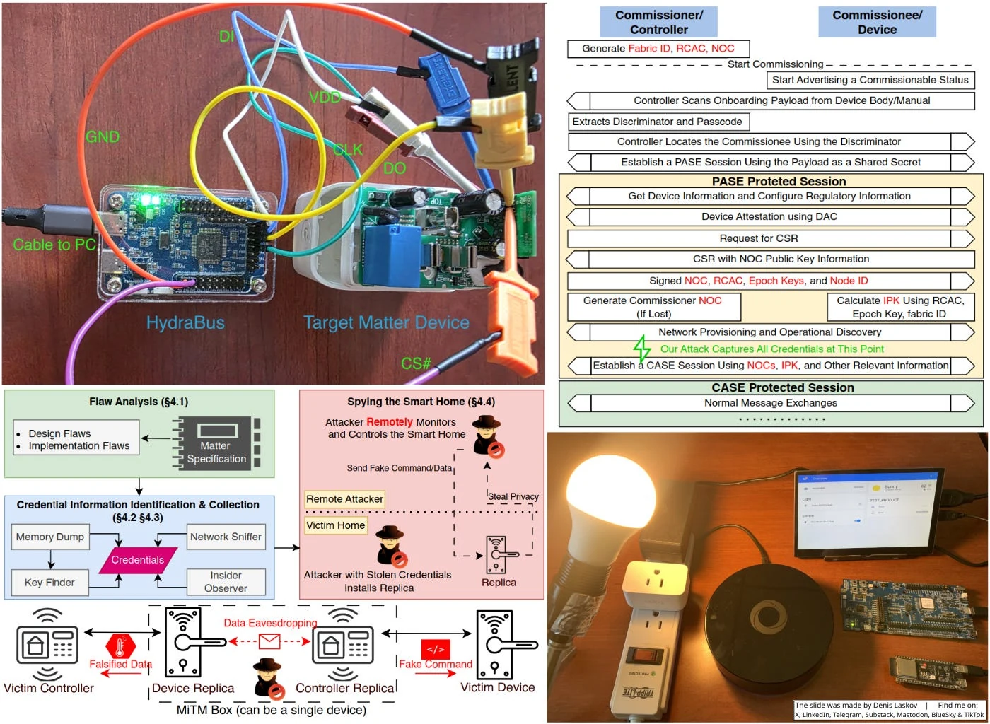 Montage des illustrations de la recherche Matter : dispositif expérimental, procédure de commissioning, principe des répliques et banc d’essai domotique.