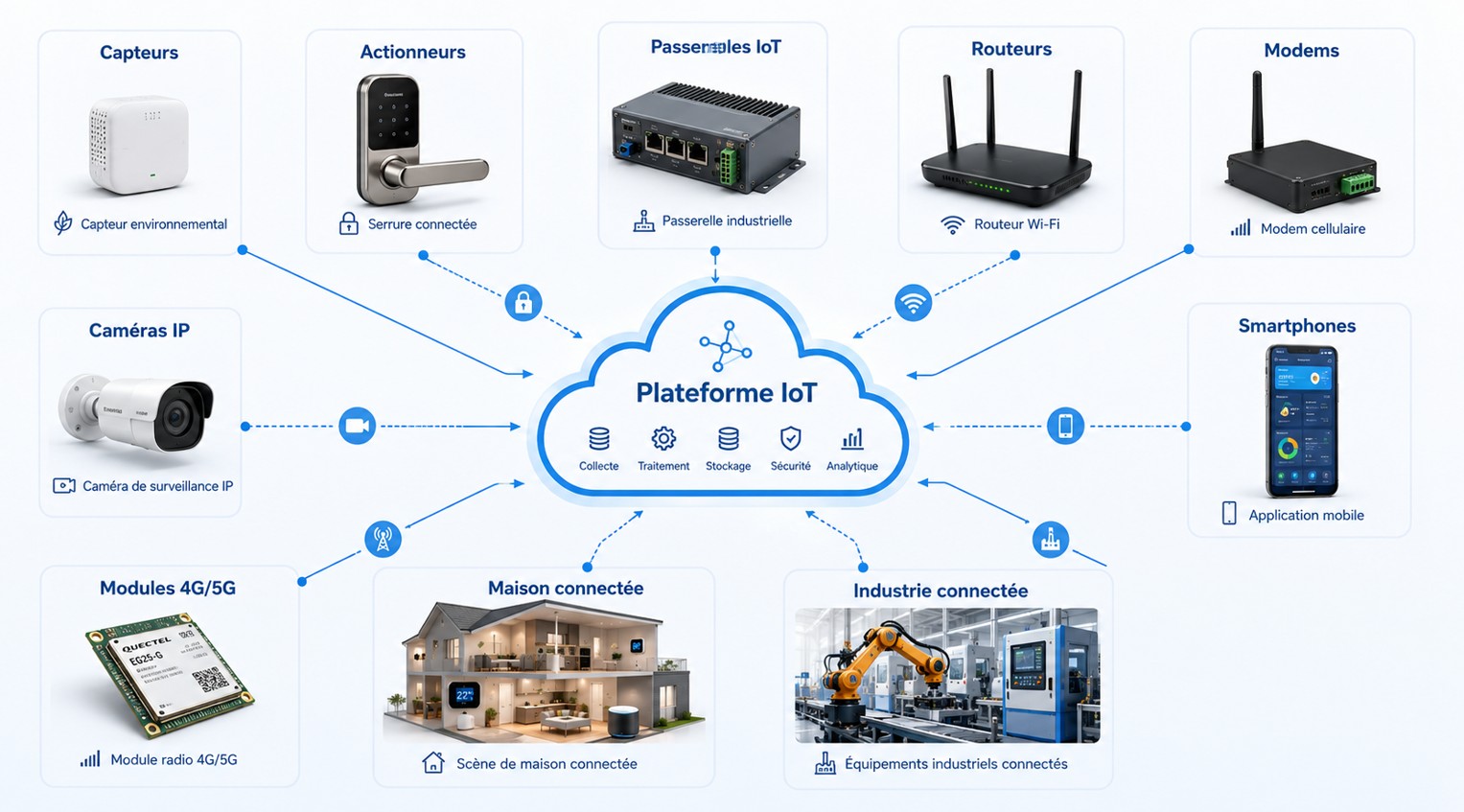 Infographie présentant les principales familles d'équipements connectés : capteurs, actionneurs, passerelles, routeurs, modems, caméras IP, smartphones, modules 4G/5G, objets domestiques intelligents et équipements industriels connectés, reliés dans un même écosystème.