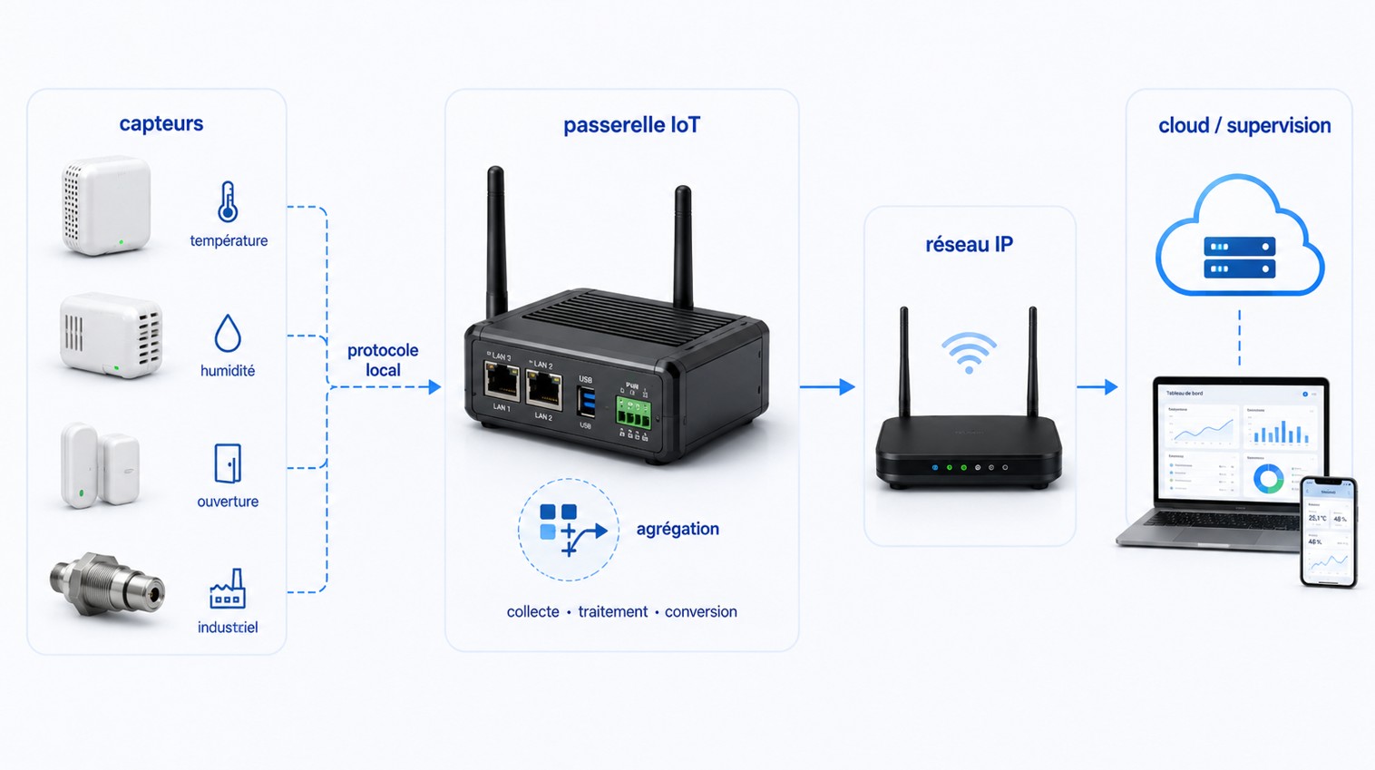 Schéma d'une passerelle IoT recevant les données de plusieurs capteurs via un protocole local, puis les transmettant après conversion et agrégation vers un réseau IP ou une plateforme cloud.